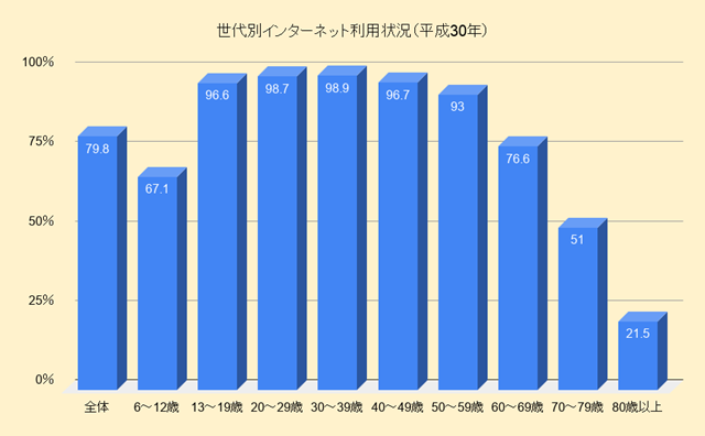 シニアにおすすめの光回線 50代 60代のインターネット環境を快適に 倹約ライフ Com